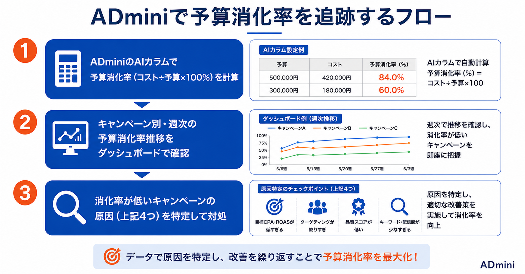 広告予算が使い切れない・残ってしまう原因と解決方法｜配信量を増やして予算効率を改善する実践手順