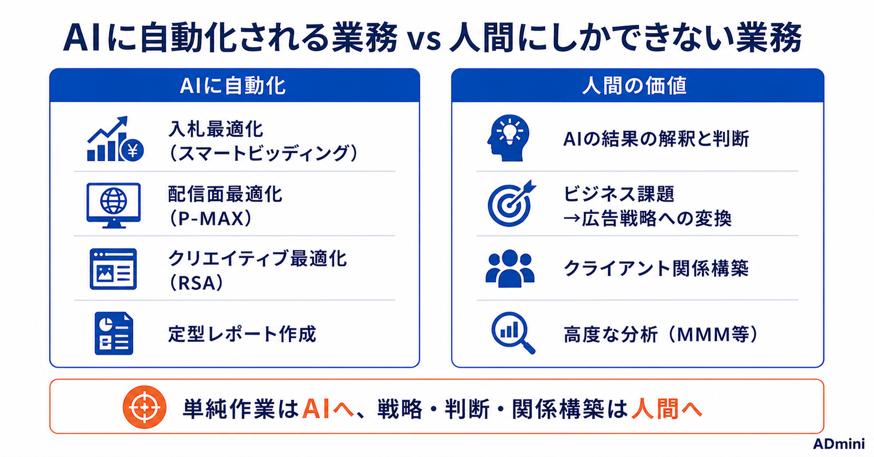 AI自動化が進む中での広告運用者の価値と役割変化2026年ガイド｜人間にしかできない仕事で差別化する方法