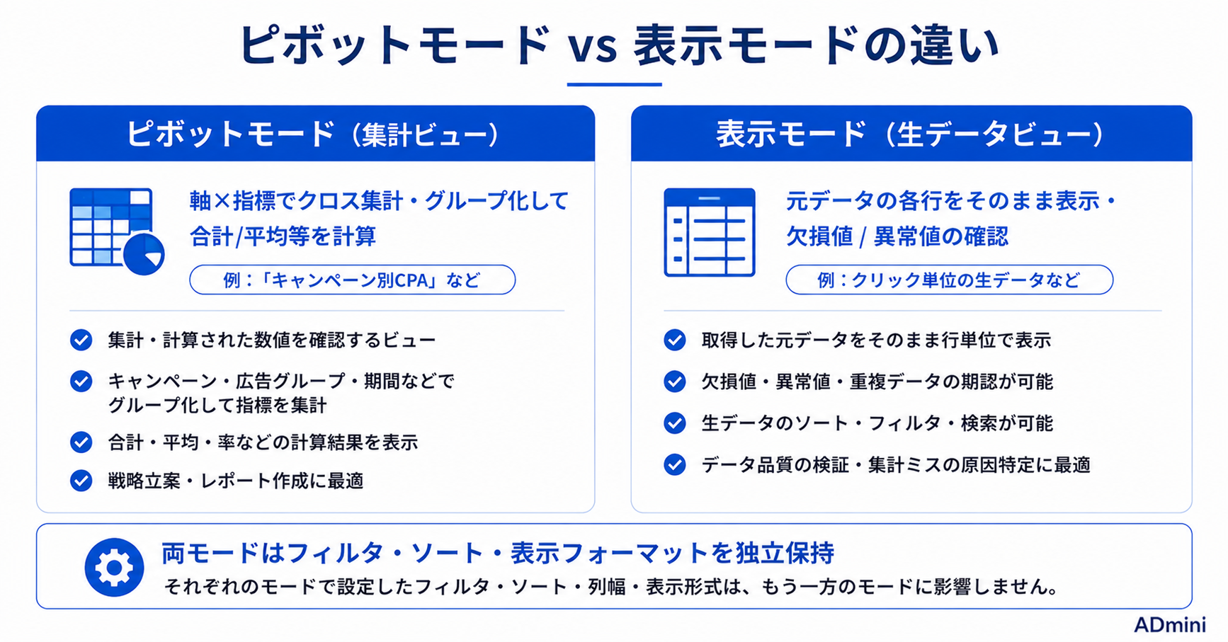 ADminiの表示モード（生データビュー）活用ガイド｜ピボットモードと切り替えて集計ミスを即座に確認する方法