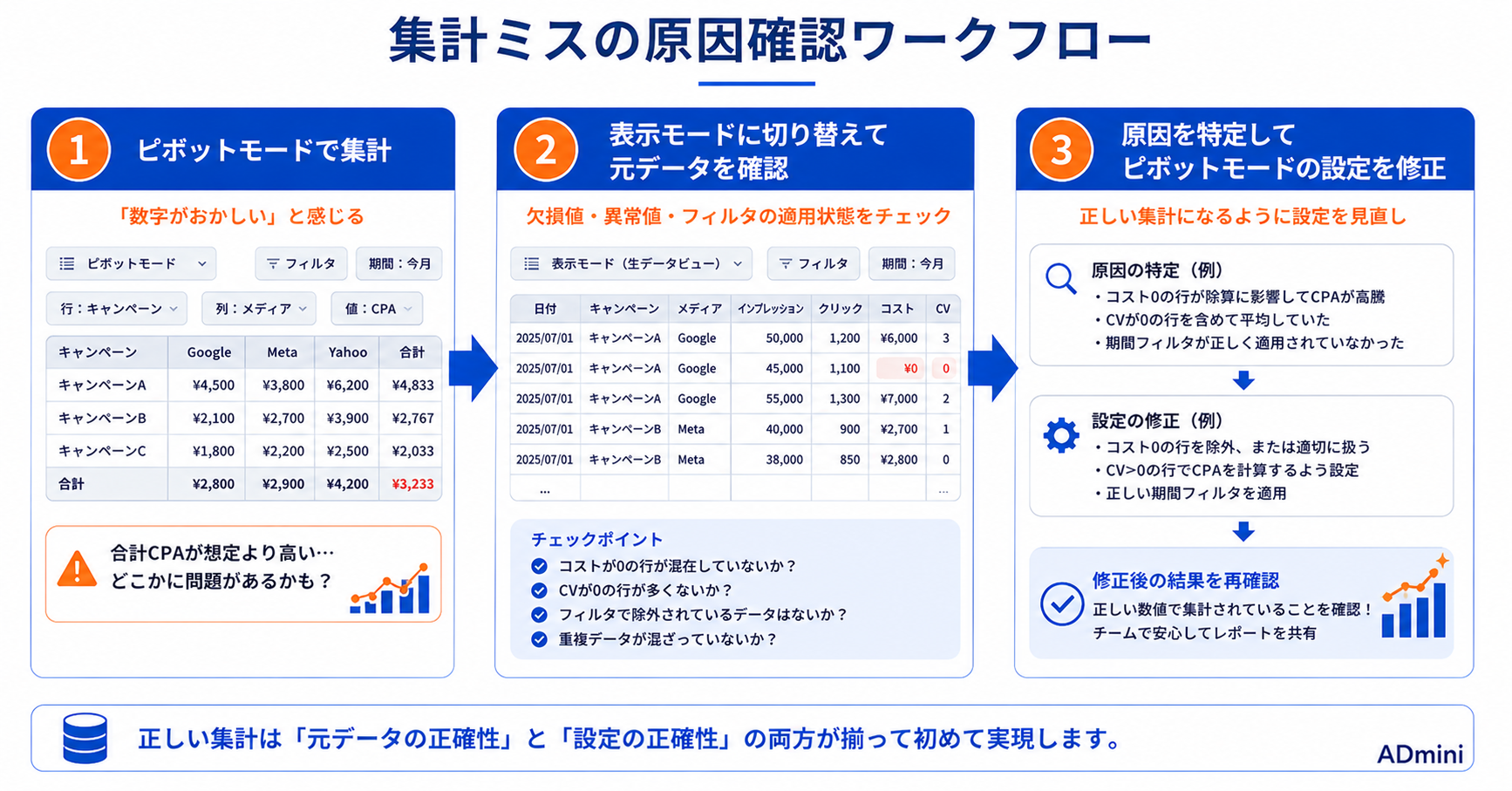 ADminiの表示モード（生データビュー）活用ガイド｜ピボットモードと切り替えて集計ミスを即座に確認する方法