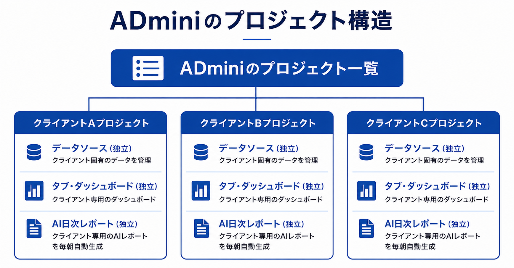 ADminiで複数クライアントを並列管理する方法｜プロジェクト機能でクライアント別ダッシュボードを整理する手順