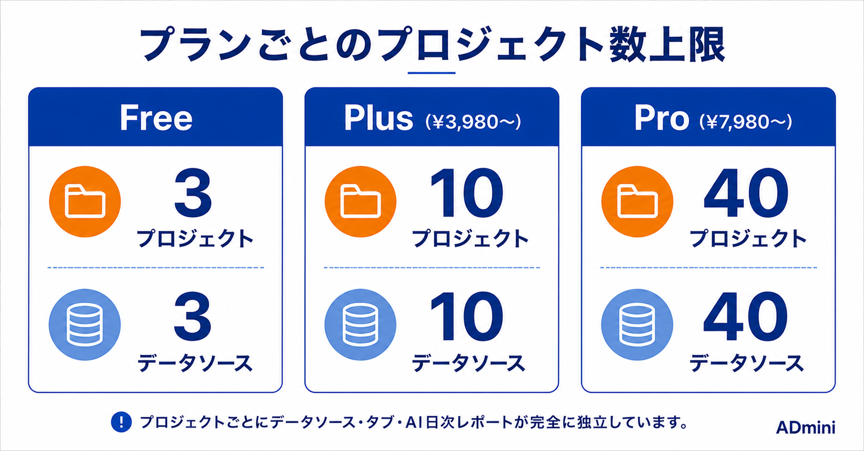 ADminiで複数クライアントを並列管理する方法｜プロジェクト機能でクライアント別ダッシュボードを整理する手順