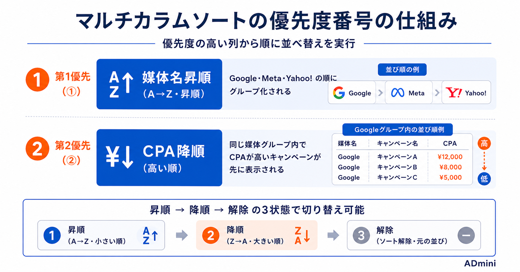 ADminiのマルチカラムソート活用ガイド｜複数列を優先度番号付きでネスト設定して分析を効率化する方法