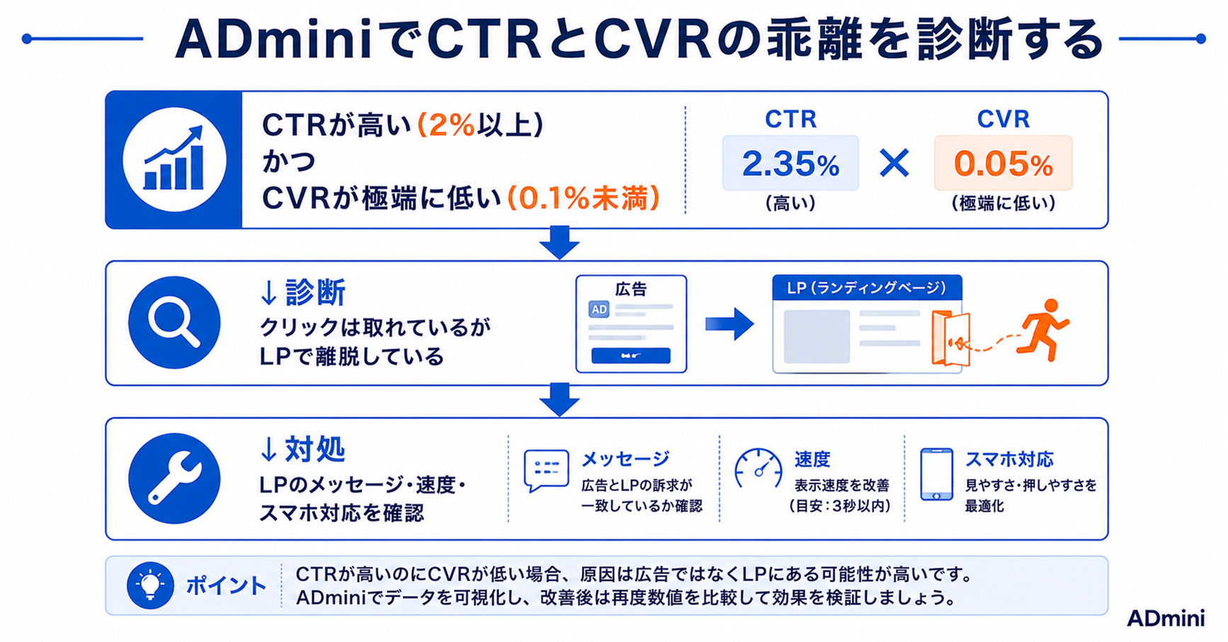 広告をクリックしたユーザーが離脱する問題の改善方法｜LPの直帰率が高い原因とCVR改善の実践手順