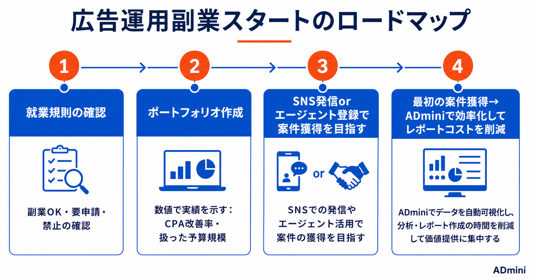 広告運用を副業で始める方法ガイド｜会社員が本業に支障なく最初の案件を取得するための実践手順