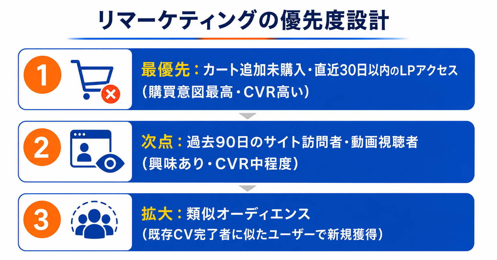 広告のリマーケティングリスト設定と活用ガイド｜Google・Meta広告でリストを使い分けてCVRを向上させる方法