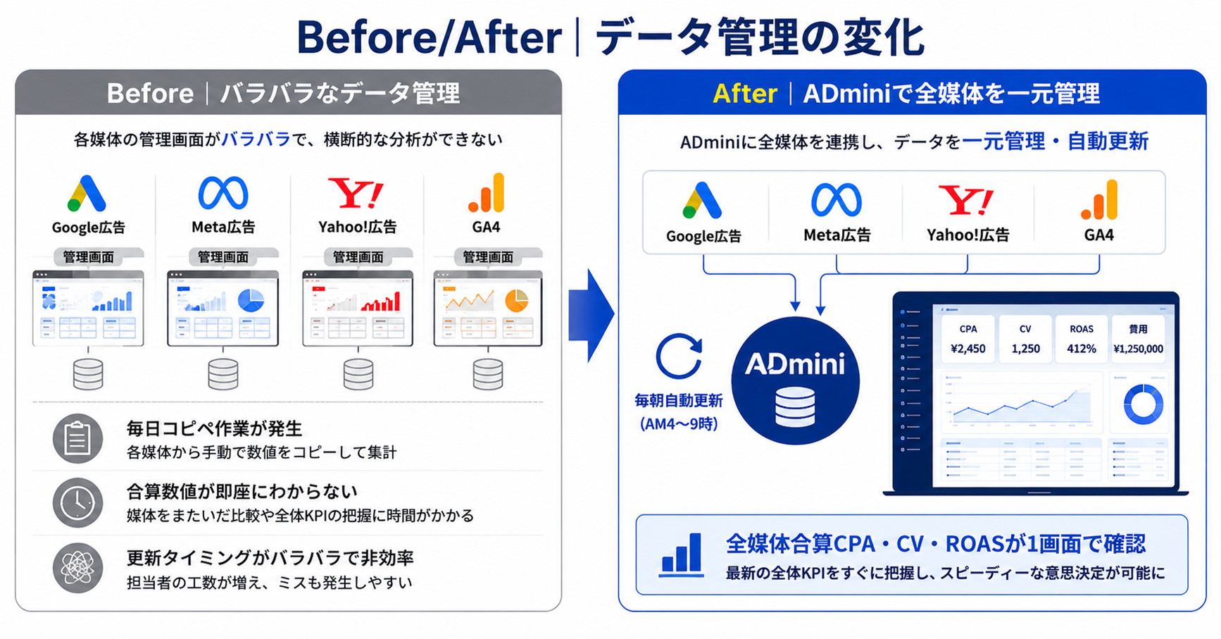 広告データが複数媒体でバラバラに管理されている問題の解決方法｜ADminiで全媒体データを一元管理するダッシュボード構築手順