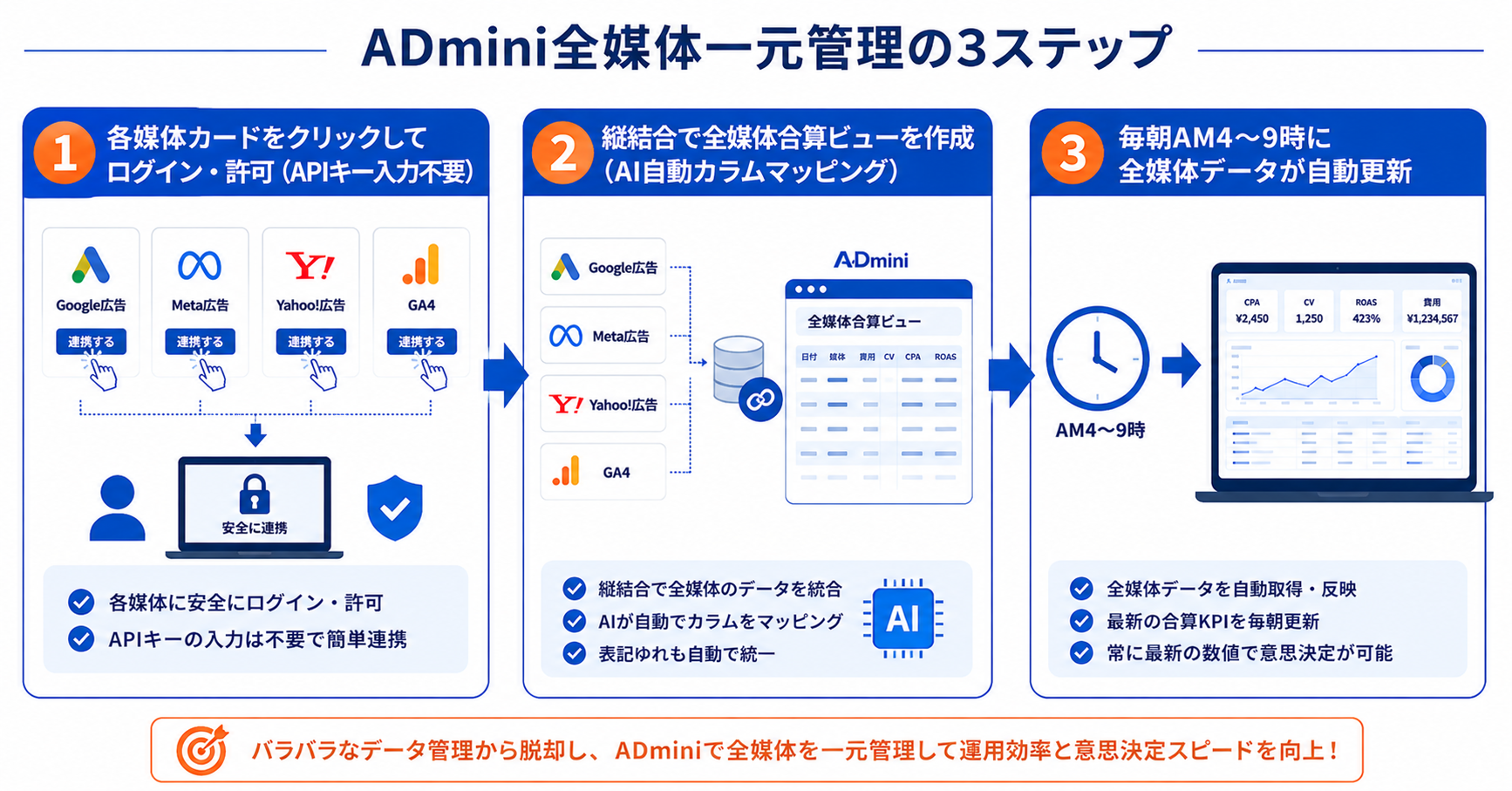 広告データが複数媒体でバラバラに管理されている問題の解決方法｜ADminiで全媒体データを一元管理するダッシュボード構築手順