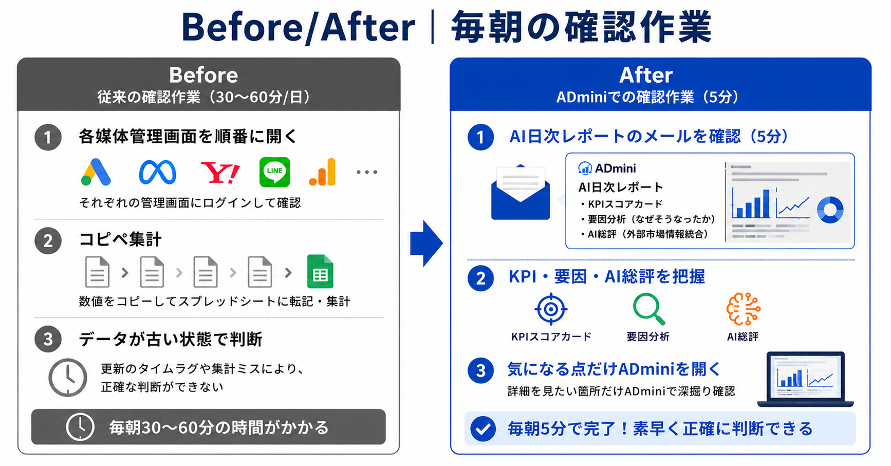 広告データの鮮度問題を解決する方法｜毎朝最新データを確認できていない状態からADminiの自動更新で脱却する手順