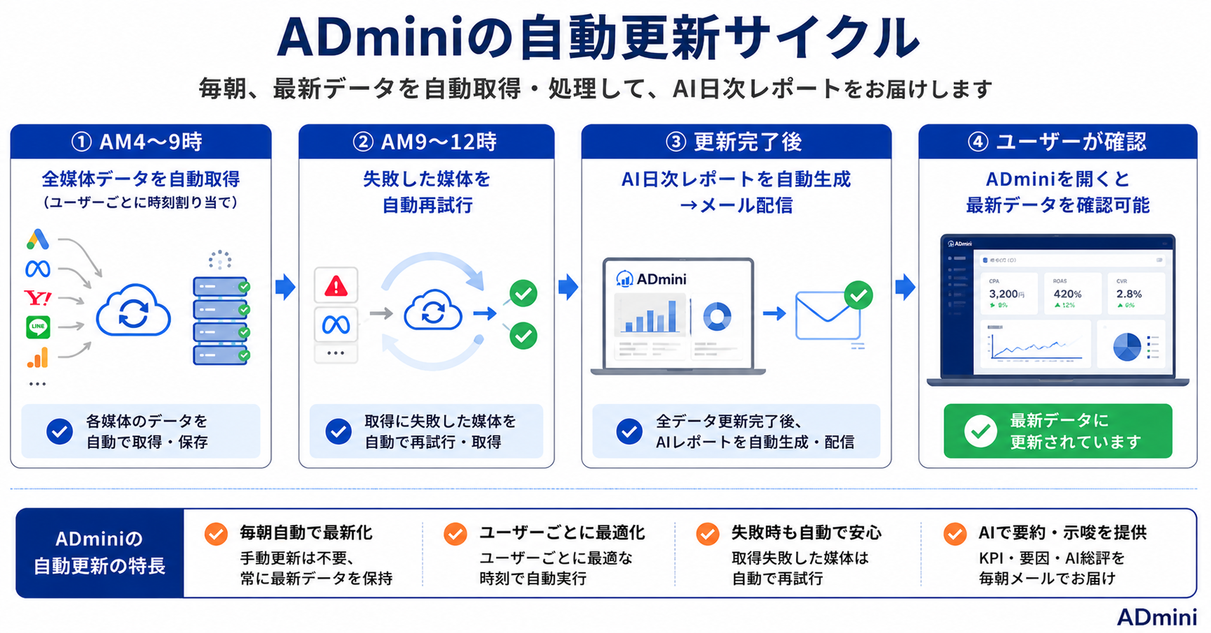 広告データの鮮度問題を解決する方法｜毎朝最新データを確認できていない状態からADminiの自動更新で脱却する手順