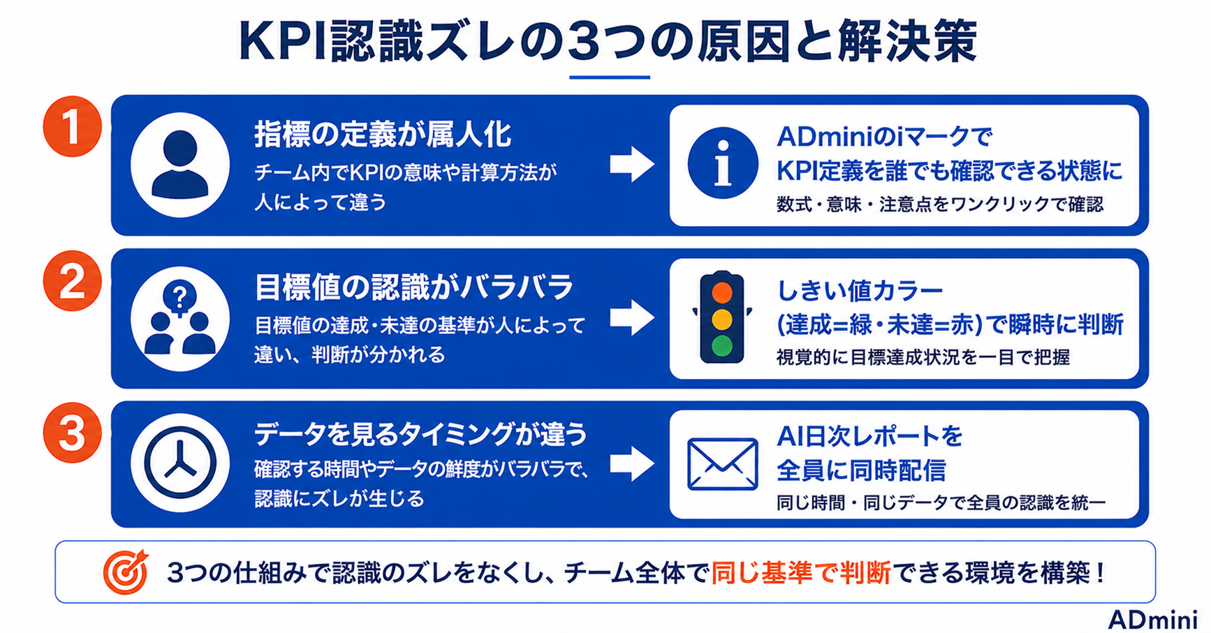 広告のKPI目標をチームで統一できない問題の解決方法｜認識のズレを防ぐ設定とADminiのダッシュボード共有の実践方法