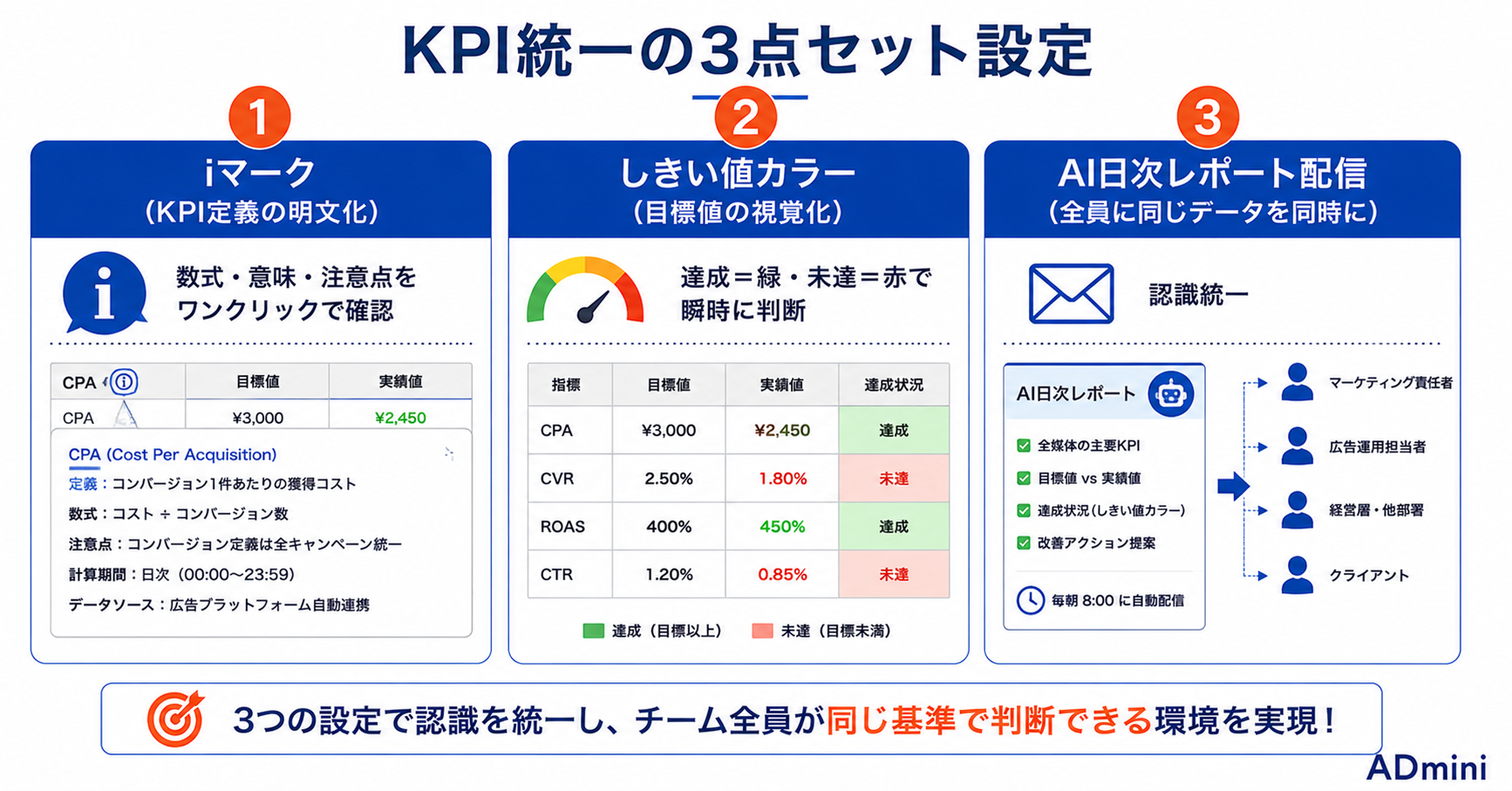 広告のKPI目標をチームで統一できない問題の解決方法｜認識のズレを防ぐ設定とADminiのダッシュボード共有の実践方法