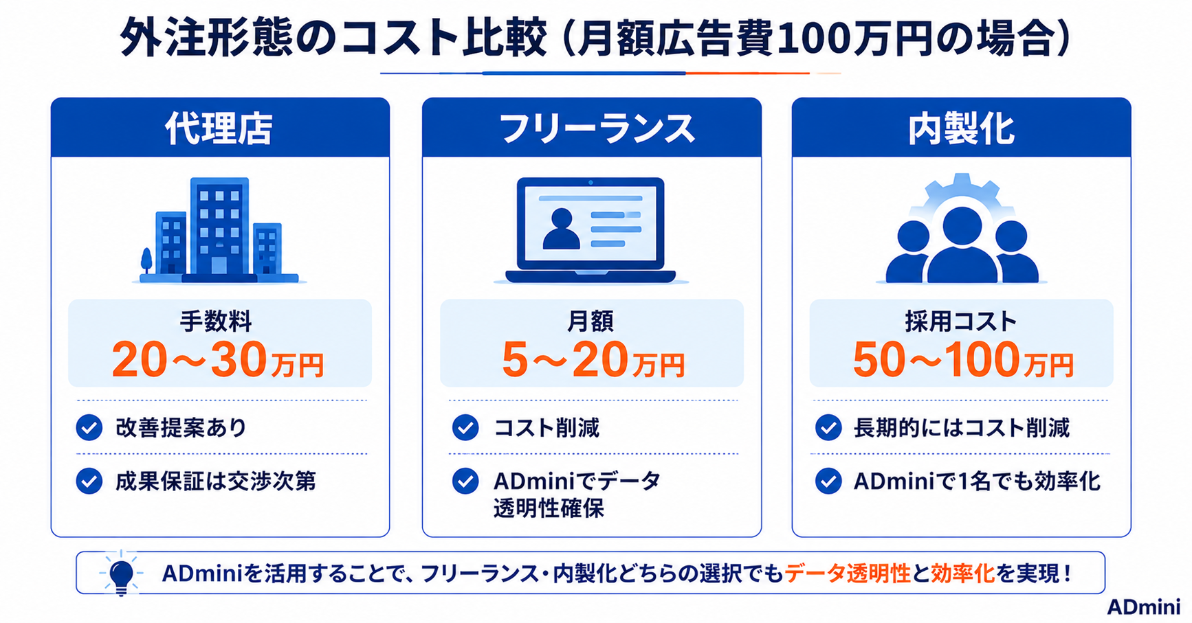 広告の外注コストが高い・費用対効果が悪いと感じた場合の解決方法｜フリーランスへの切り替えと内製化のコスト比較