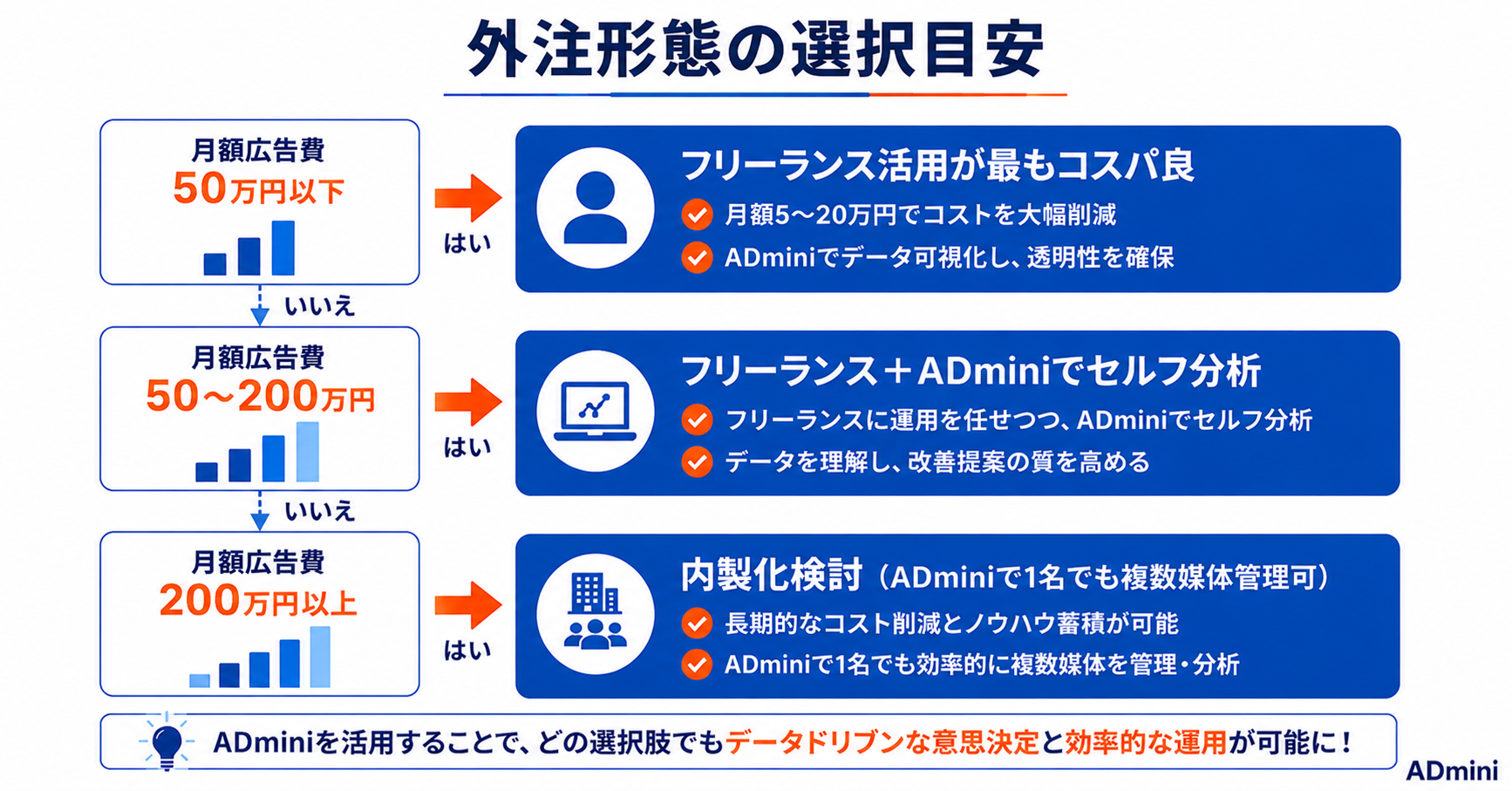広告の外注コストが高い・費用対効果が悪いと感じた場合の解決方法｜フリーランスへの切り替えと内製化のコスト比較