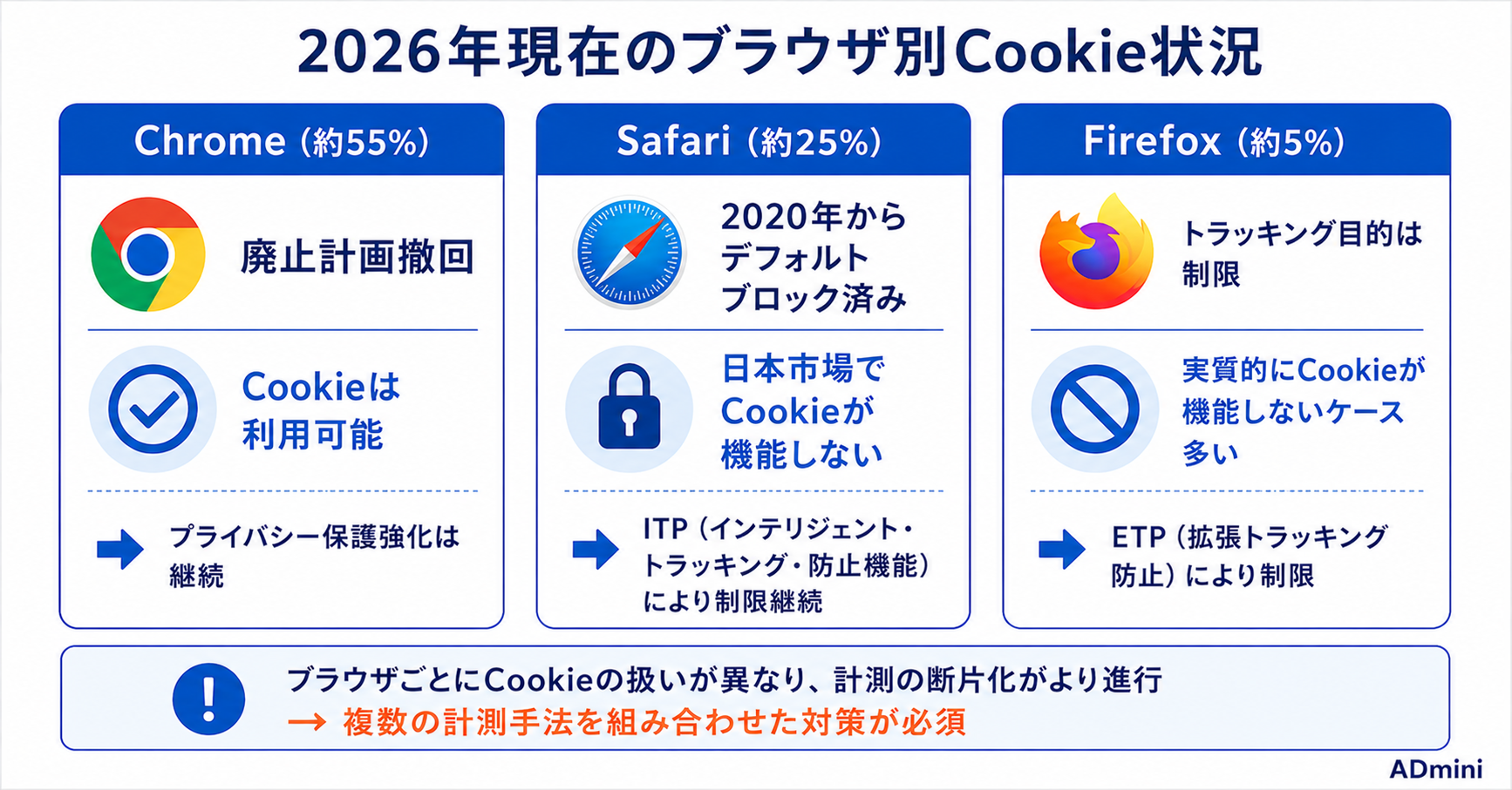 サードパーティCookie廃止撤回後の広告計測の現状と対策2026年ガイド｜計測環境の断片化に備えるCAPI・ファーストパーティデータ活用