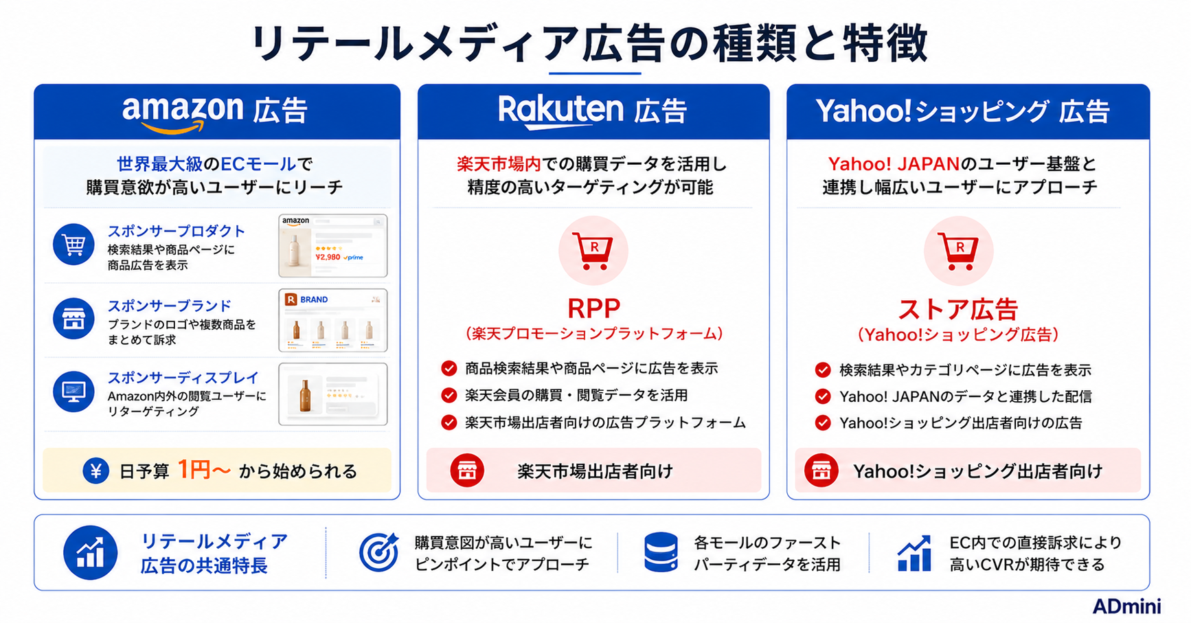 リテールメディア広告2026年完全ガイド｜Amazon広告・楽天広告のEC事業者向け活用方法と出稿の始め方