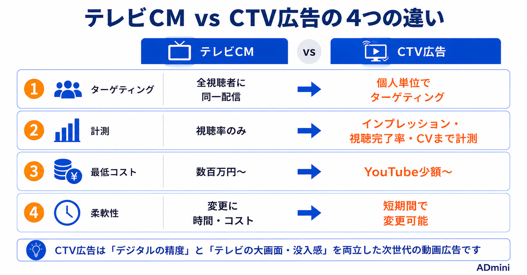 CTV（接続テレビ）広告2026年ガイド｜テレビCMからデジタル動画広告への移行と国内活用の現状