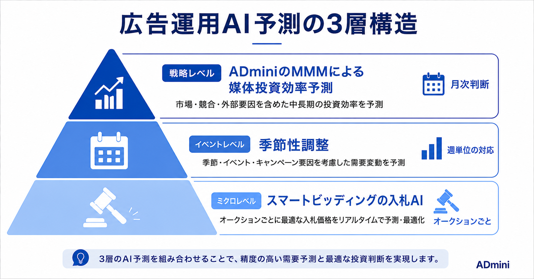 AI予測分析を広告運用に活用する方法2026年ガイド｜需要予測・季節性・予算最適化にAIを組み込む実践手順