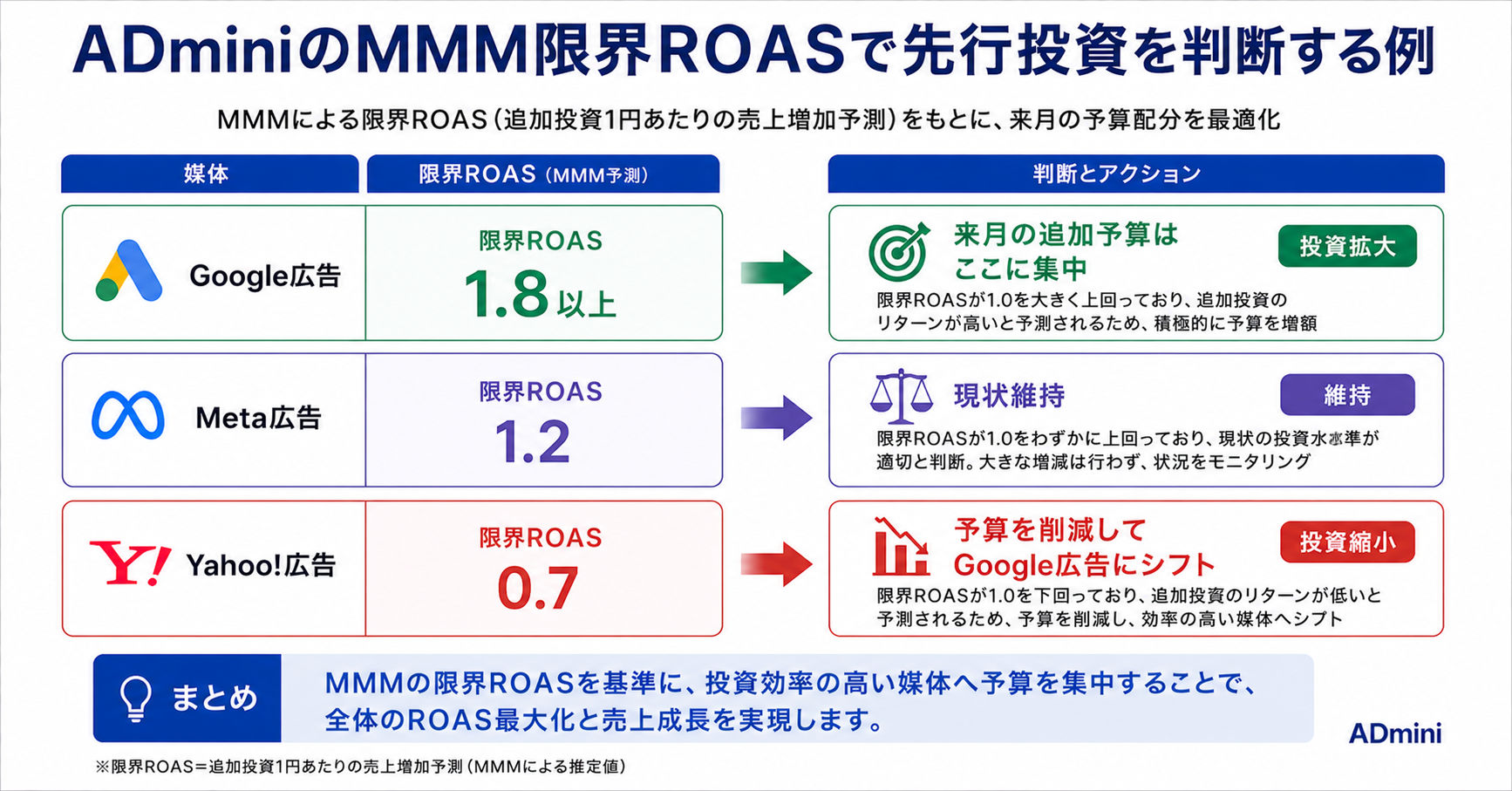AI予測分析を広告運用に活用する方法2026年ガイド｜需要予測・季節性・予算最適化にAIを組み込む実践手順