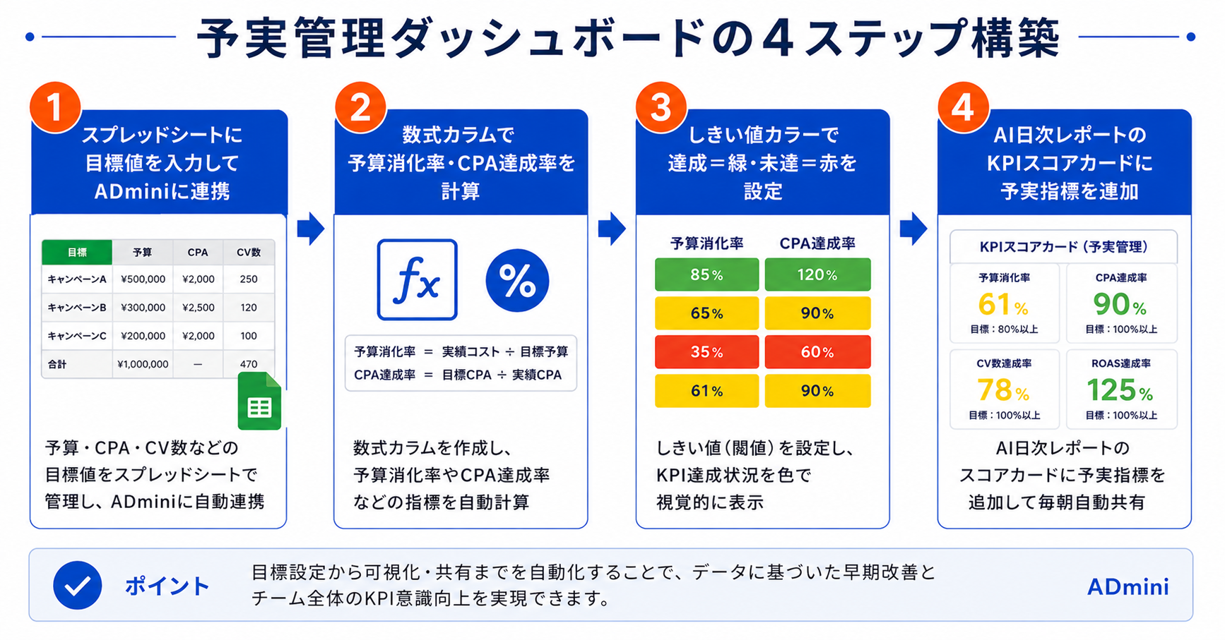 ADminiで予実管理ダッシュボードを構築する方法｜目標値と実績値のKPI達成率をリアルタイムで追跡する設計手順
