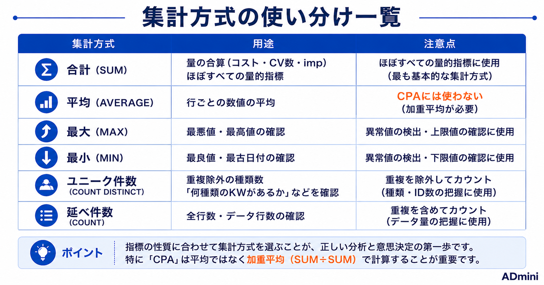 ADminiの集計方式（合計・平均・最大・最小）の使い分けガイド｜適切な集計方式の選択基準と実務活用例