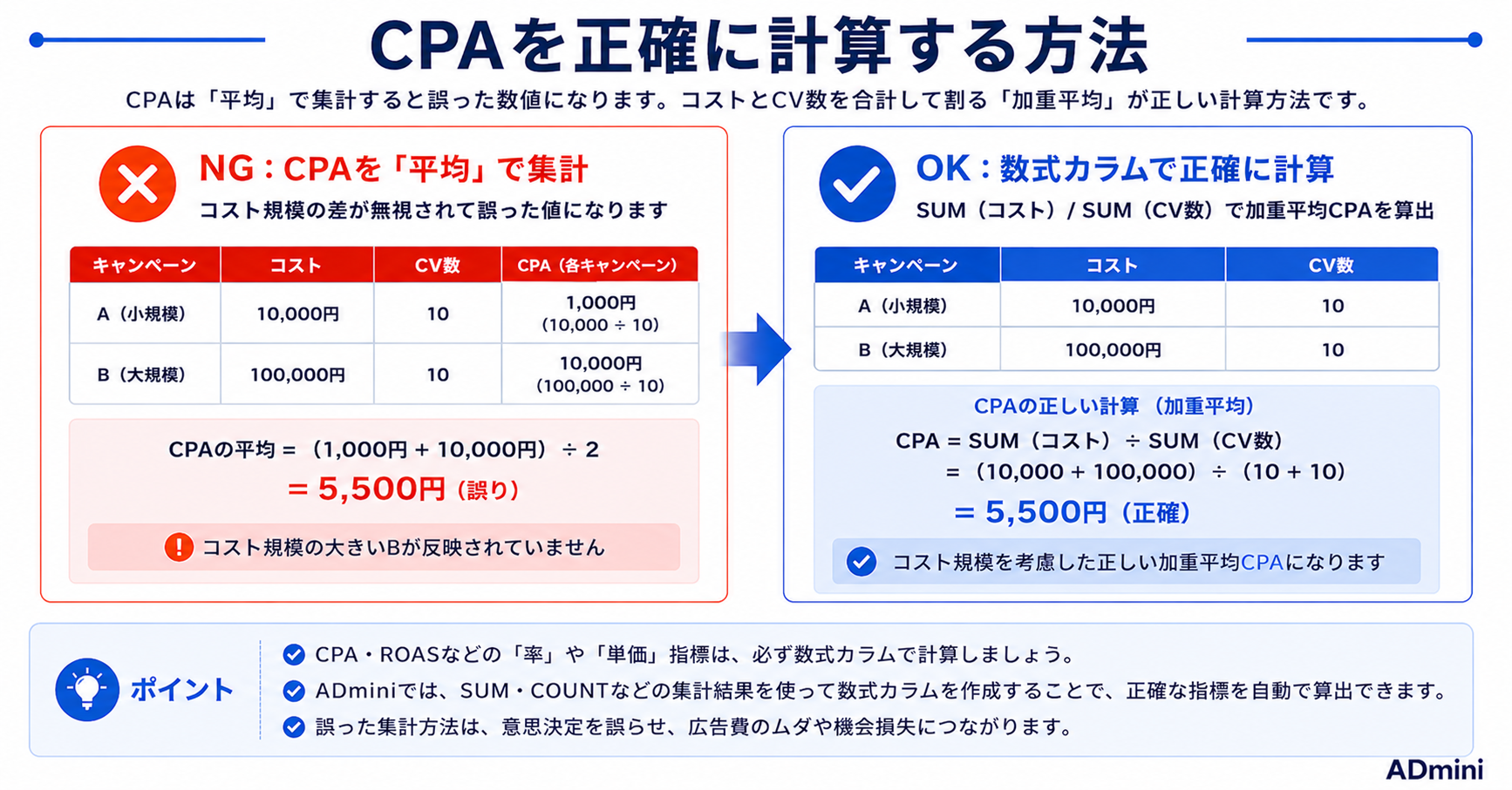 ADminiの集計方式（合計・平均・最大・最小）の使い分けガイド｜適切な集計方式の選択基準と実務活用例