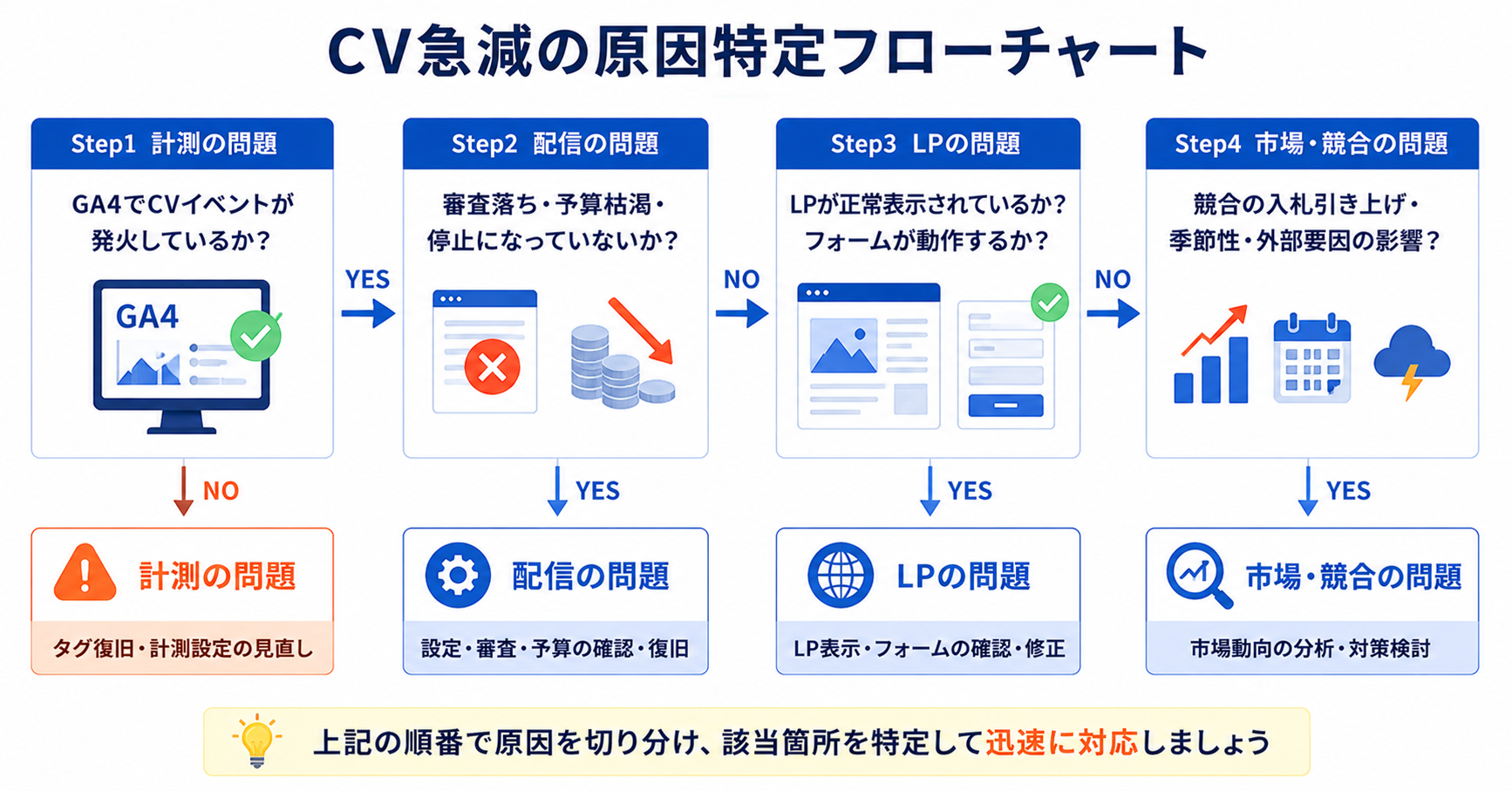 広告のコンバージョンが急に減った場合の緊急対応手順｜原因特定チェックリストとADminiでの異常検知方法
