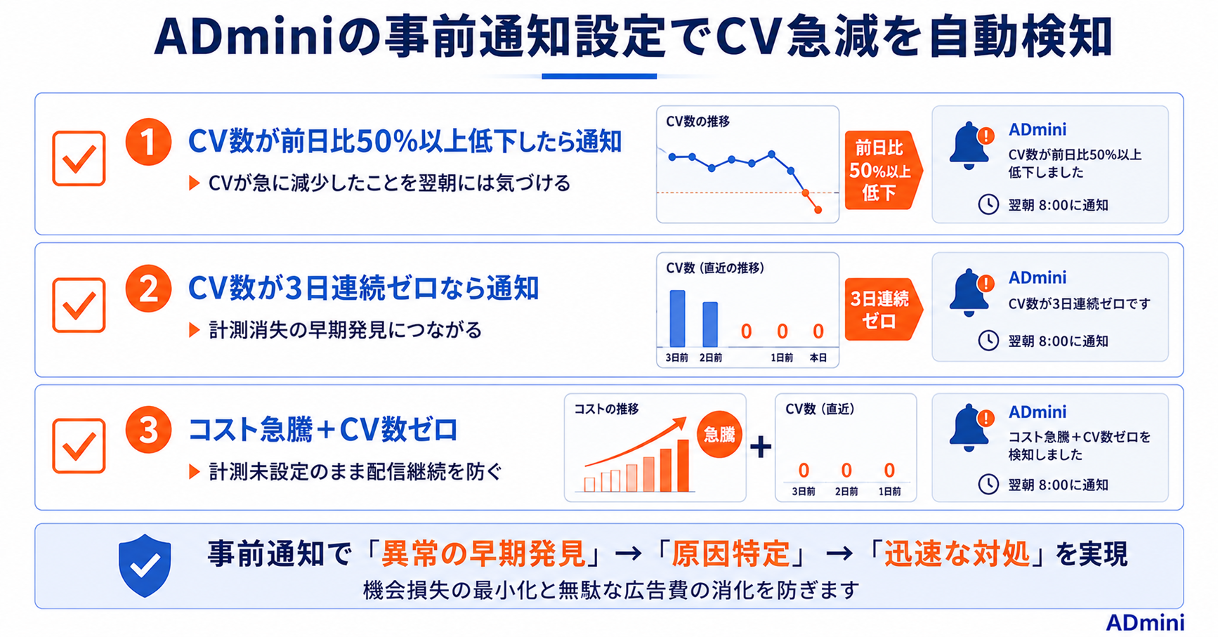 広告のコンバージョンが急に減った場合の緊急対応手順｜原因特定チェックリストとADminiでの異常検知方法