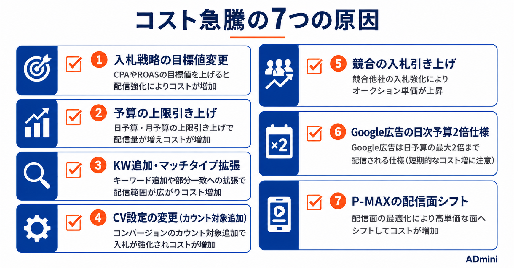 広告費用が急騰した場合の原因特定と緊急対処手順｜コスト急増の7つの原因とADminiの通知設定で早期検知する方法