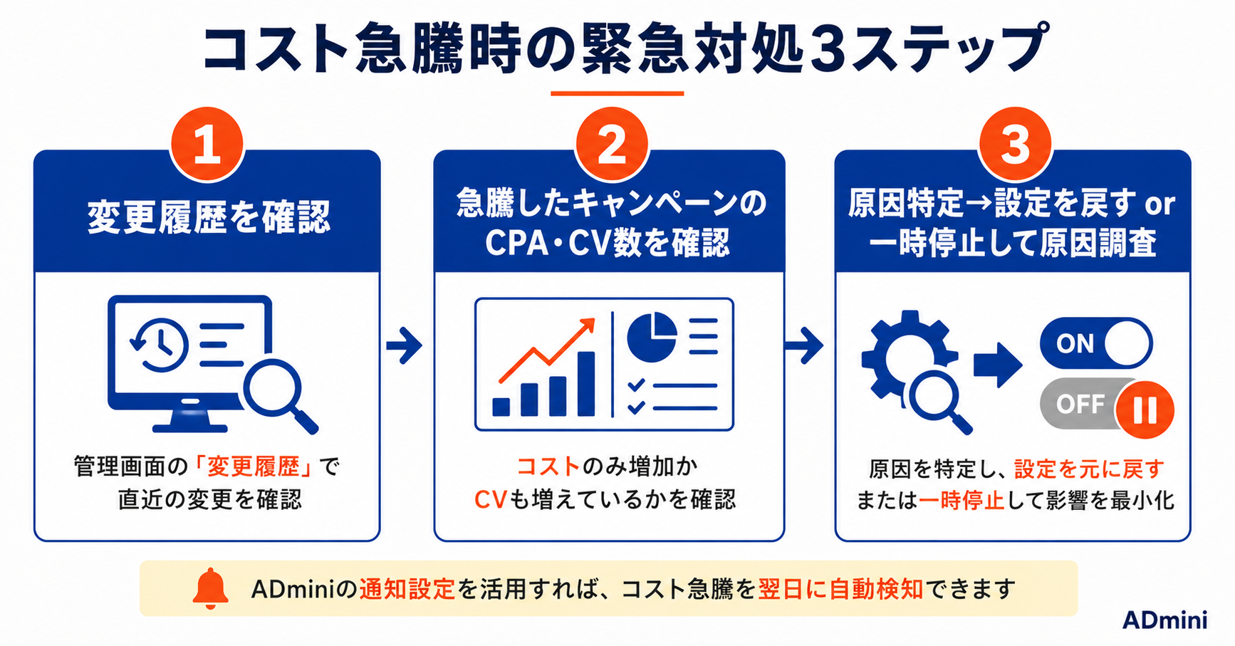 広告費用が急騰した場合の原因特定と緊急対処手順｜コスト急増の7つの原因とADminiの通知設定で早期検知する方法