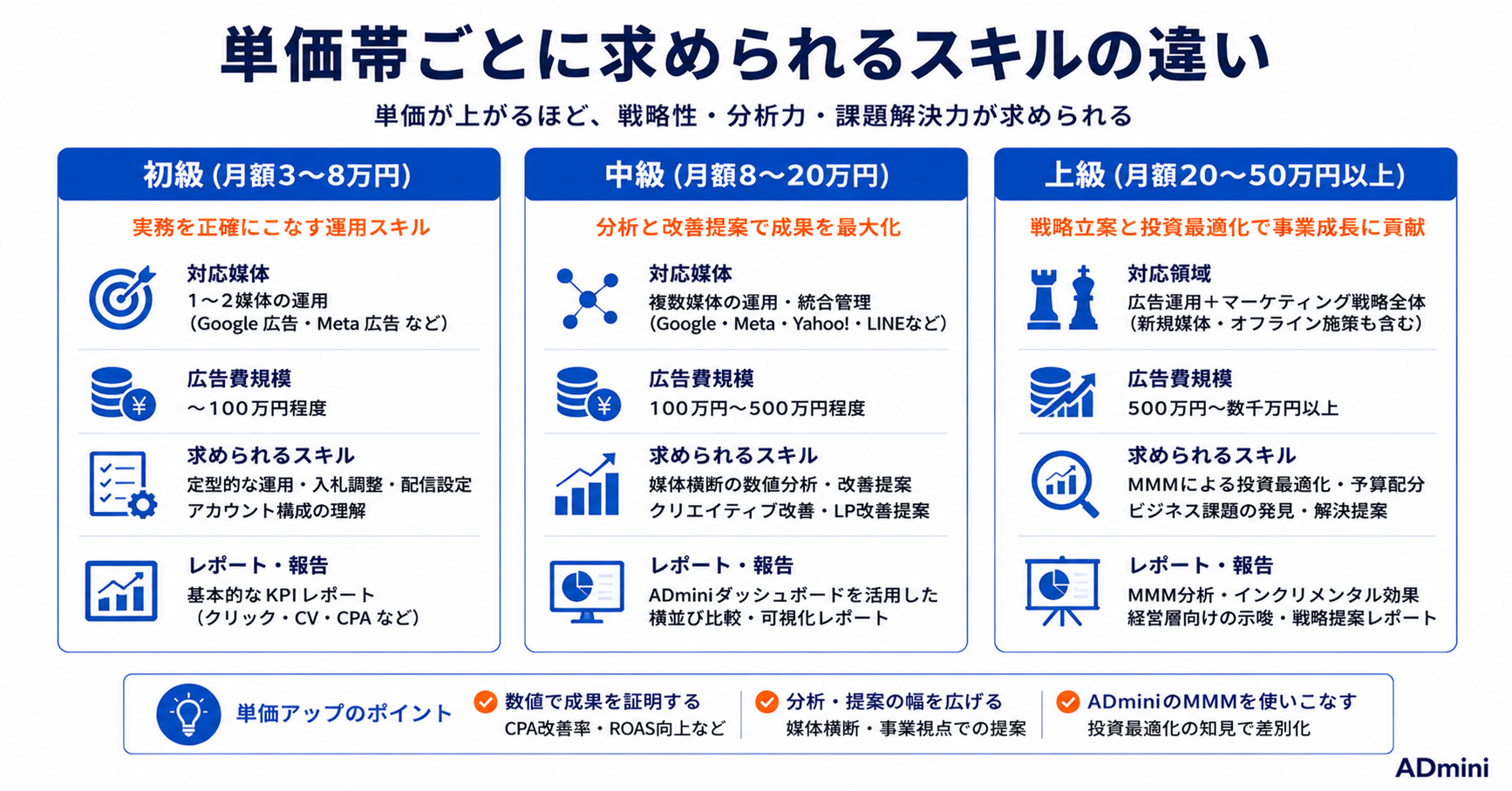 広告運用フリーランスの単価を上げる方法ガイド｜高単価案件の獲得に必要なスキルとADminiの活用による差別化