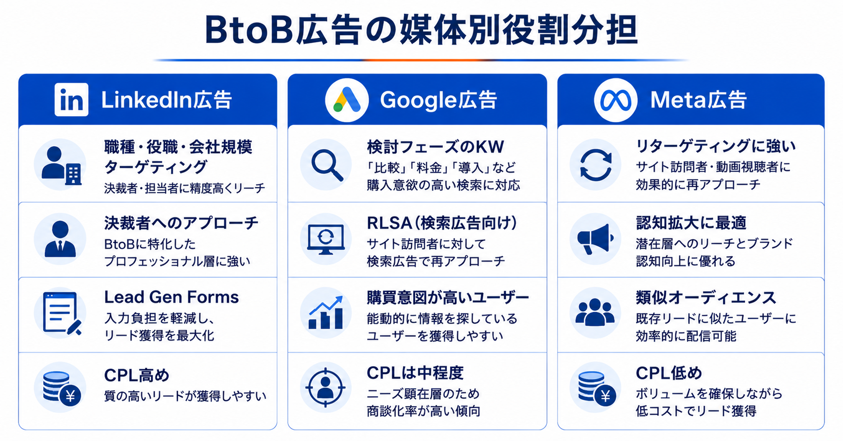 BtoB向けリード獲得広告の設定と活用ガイド｜LinkedIn・Google・Meta広告を組み合わせたB2B広告戦略