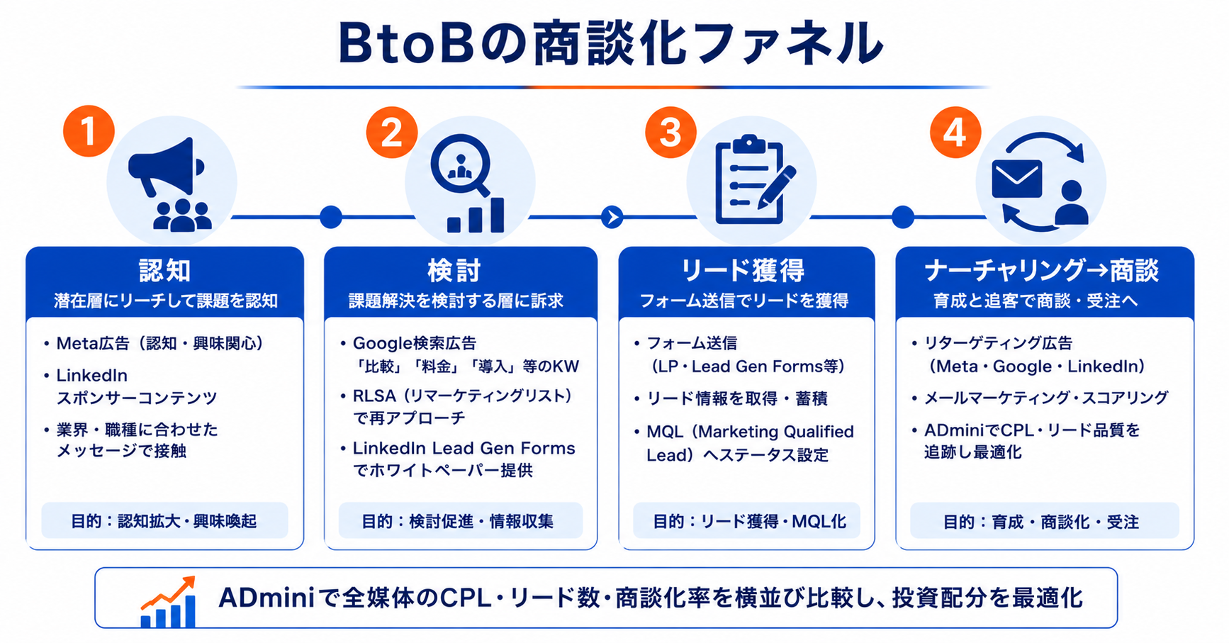 BtoB向けリード獲得広告の設定と活用ガイド｜LinkedIn・Google・Meta広告を組み合わせたB2B広告戦略