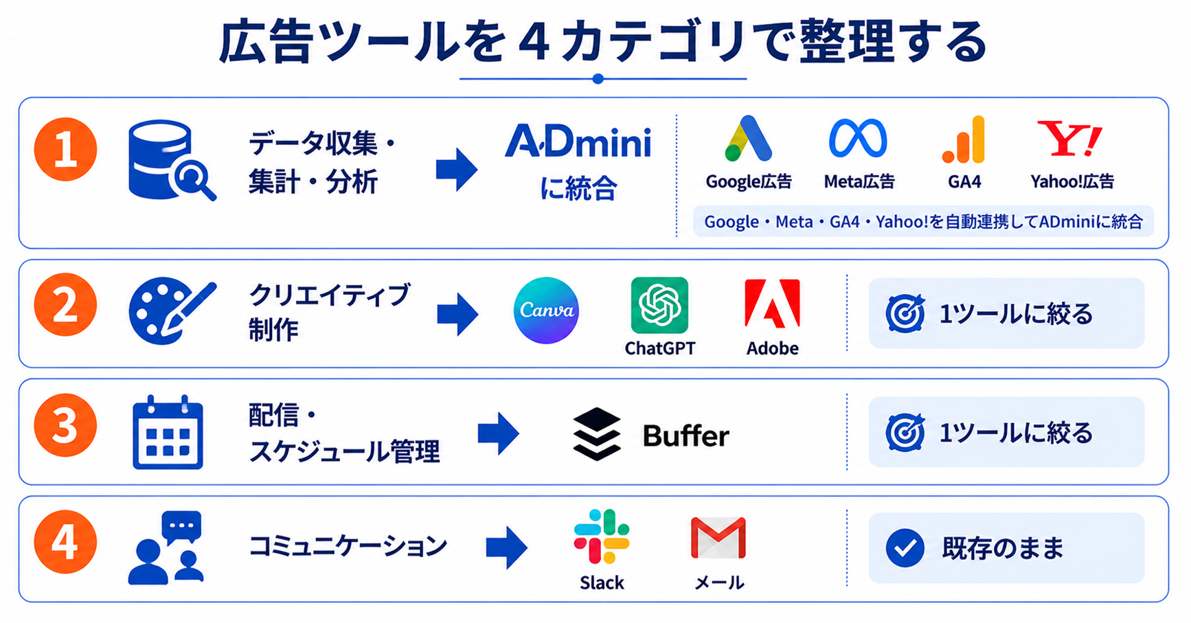 広告ツールが多すぎて管理が複雑になっている問題の解決方法｜ADminiで全ツールのデータを一元管理する手順