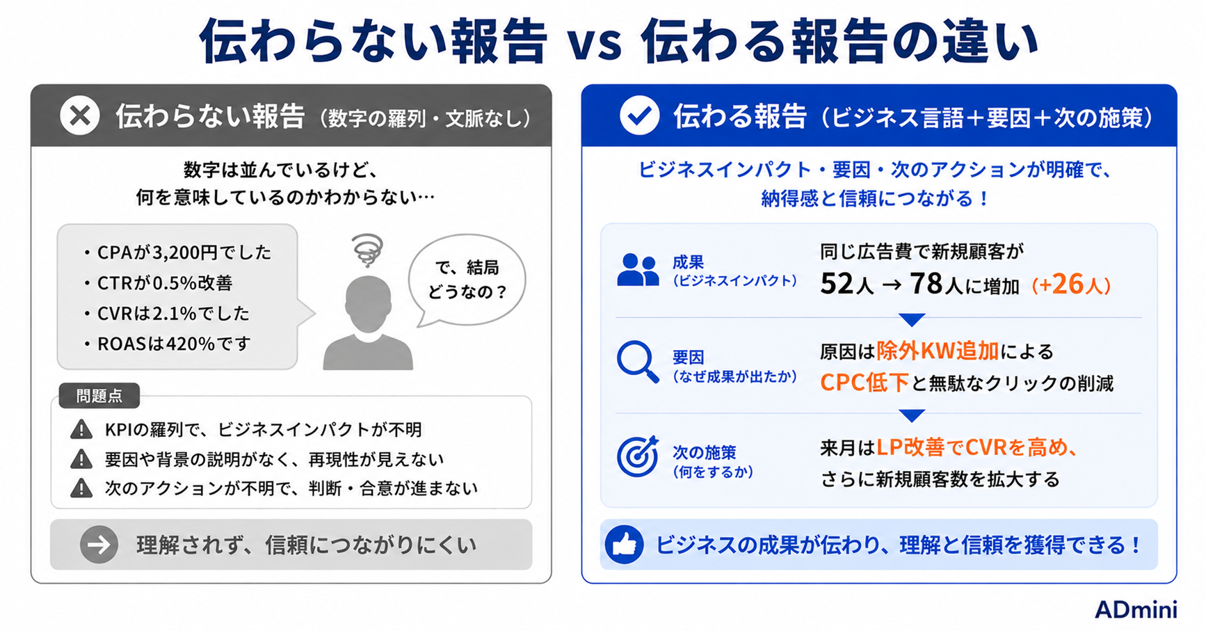 広告の成果がクライアントに伝わらない問題の解決方法｜数字の見せ方とADminiのレポートでの報告改善手順