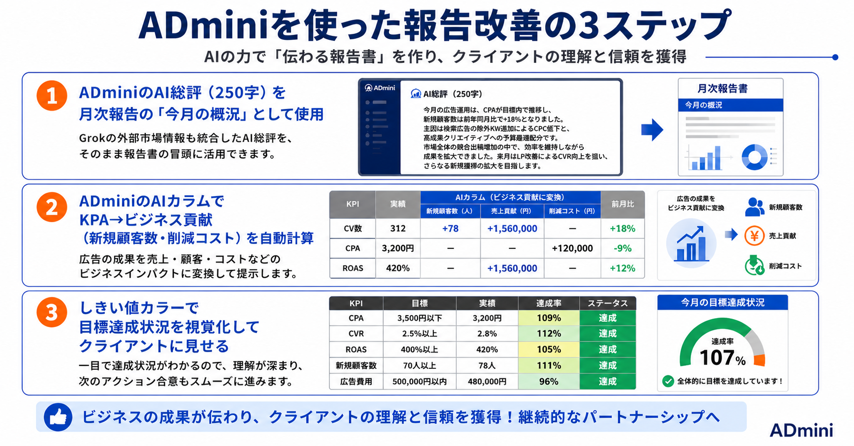 広告の成果がクライアントに伝わらない問題の解決方法｜数字の見せ方とADminiのレポートでの報告改善手順