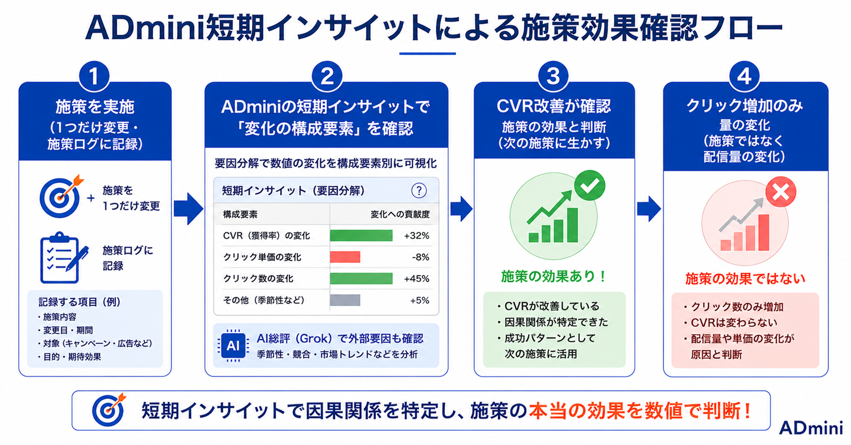 広告でどの施策が効いたかわからない問題の解決方法｜因果関係の特定とADminiの短期インサイットを使った効果確認