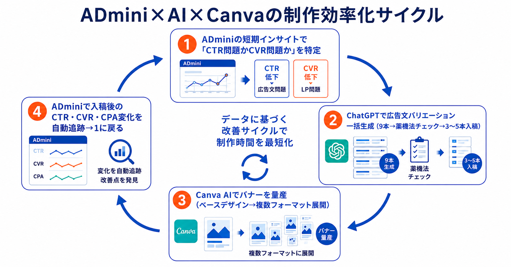広告入稿・クリエイティブ制作の作業時間を効率化する方法｜AIツールとADminiで制作から分析のサイクルを短縮する手順