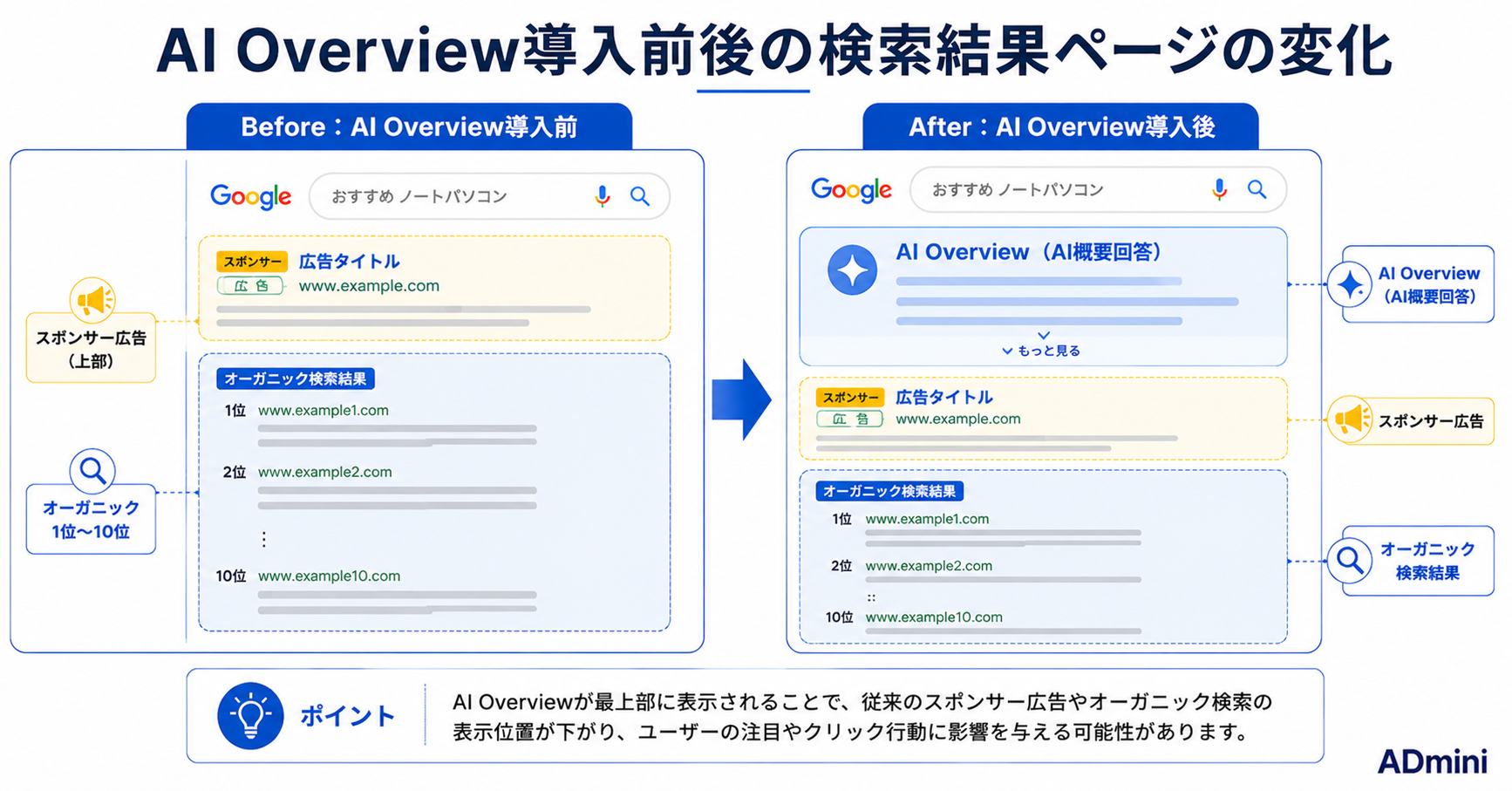 Google AIモード検索の登場で広告への影響と対応戦略2026年ガイド｜オーガニックと広告の役割変化と実践的な対応方法
