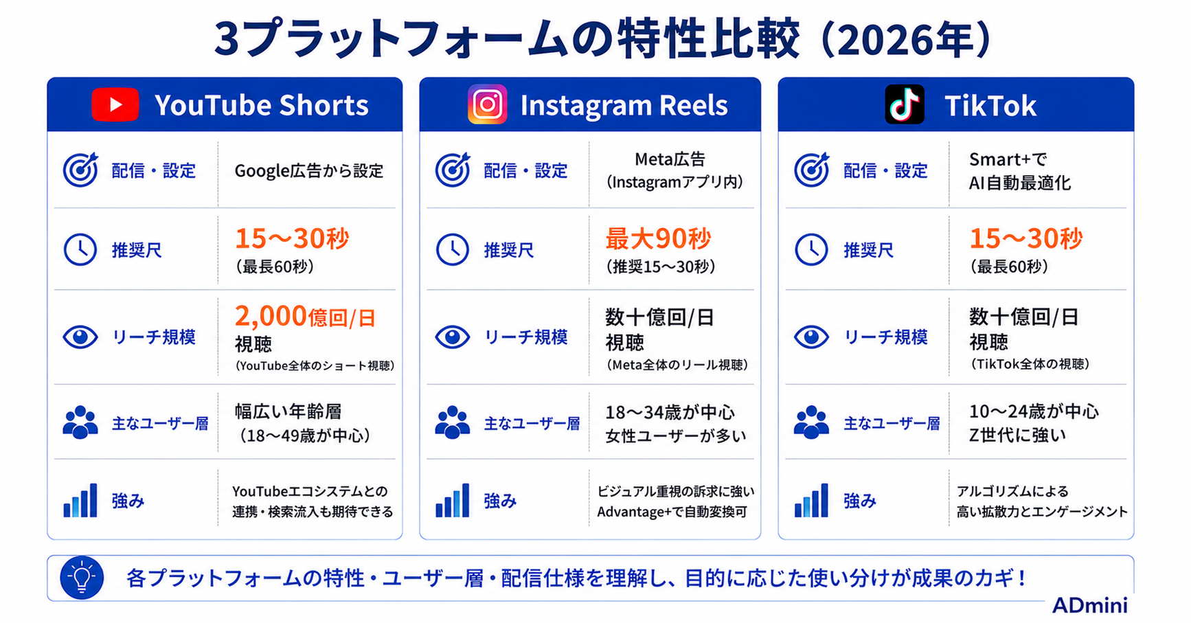 縦型ショート動画広告戦略2026年ガイド｜YouTube Shorts・Instagram Reels・TikTokの使い分けと制作の実践手順