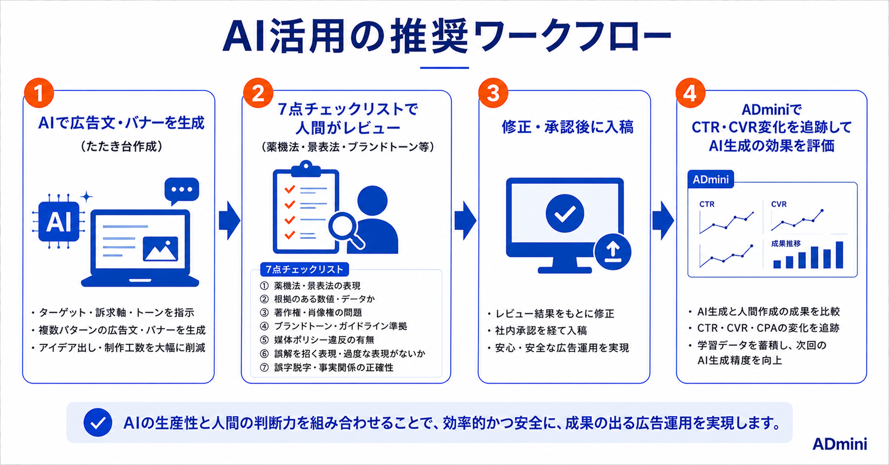 AI生成コンテンツの品質管理と人間のレビュー体制2026年ガイド｜広告でAI生成物を安全に活用するためのチェック方法