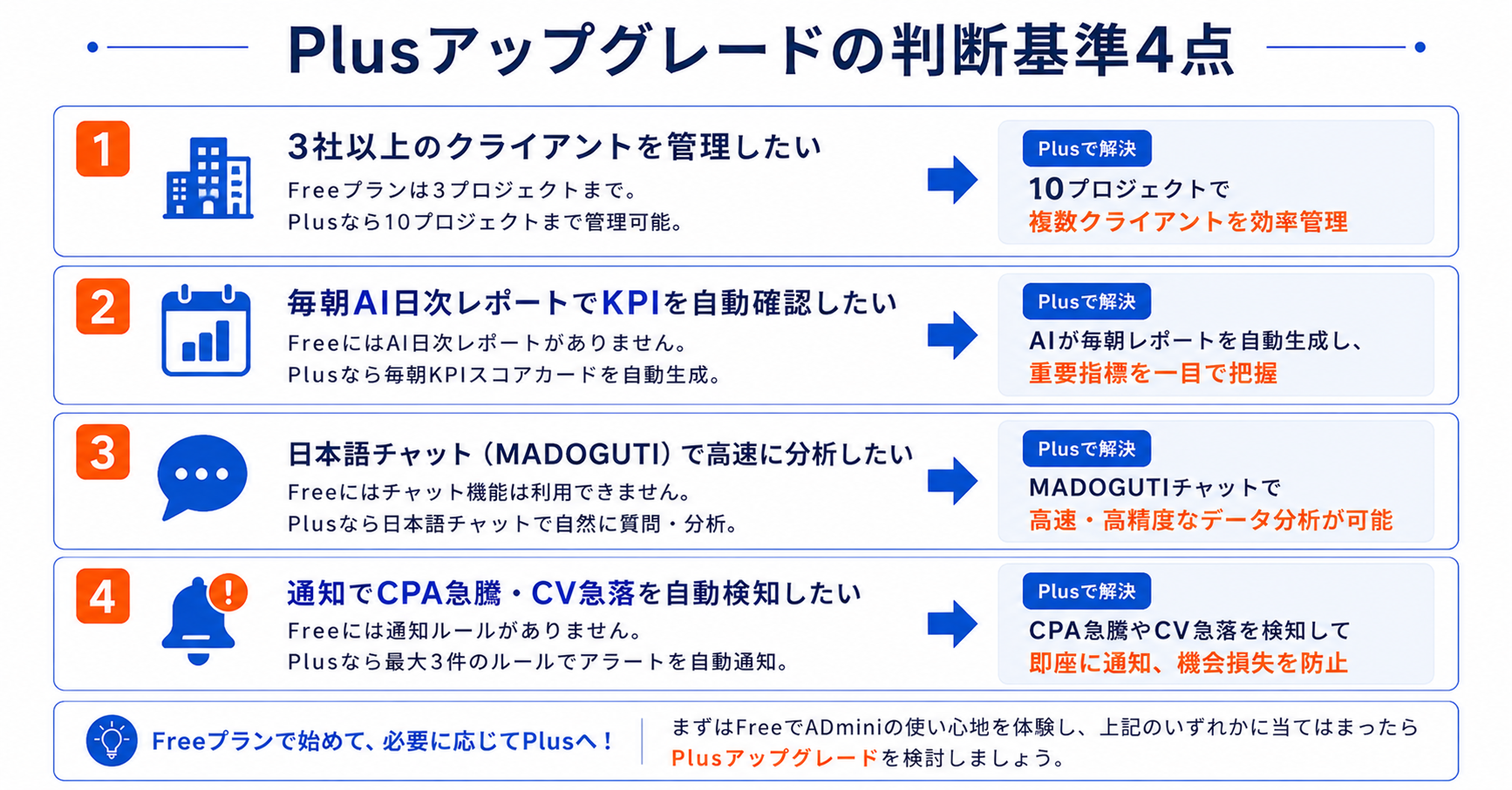 ADminiのFreeプランでできること・できないことガイド｜無料で始めて必要に応じてアップグレードする判断基準