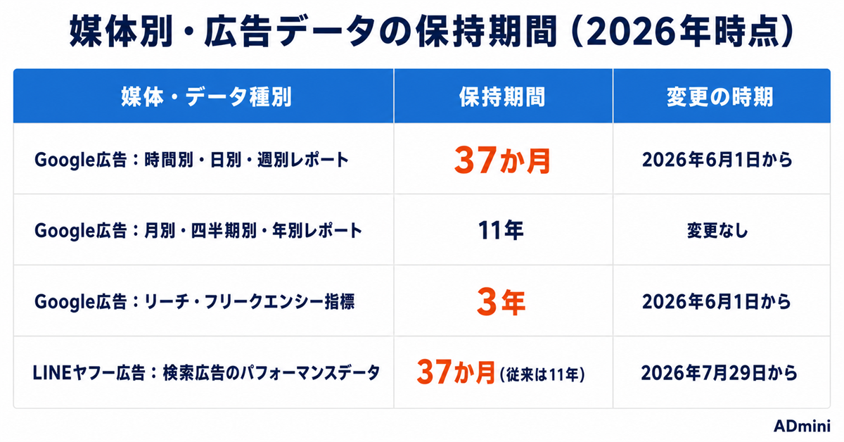広告データの保持期間が2026年に一斉短縮｜Google・LINEヤフー各媒体の期間比較と自社にデータを残す方法