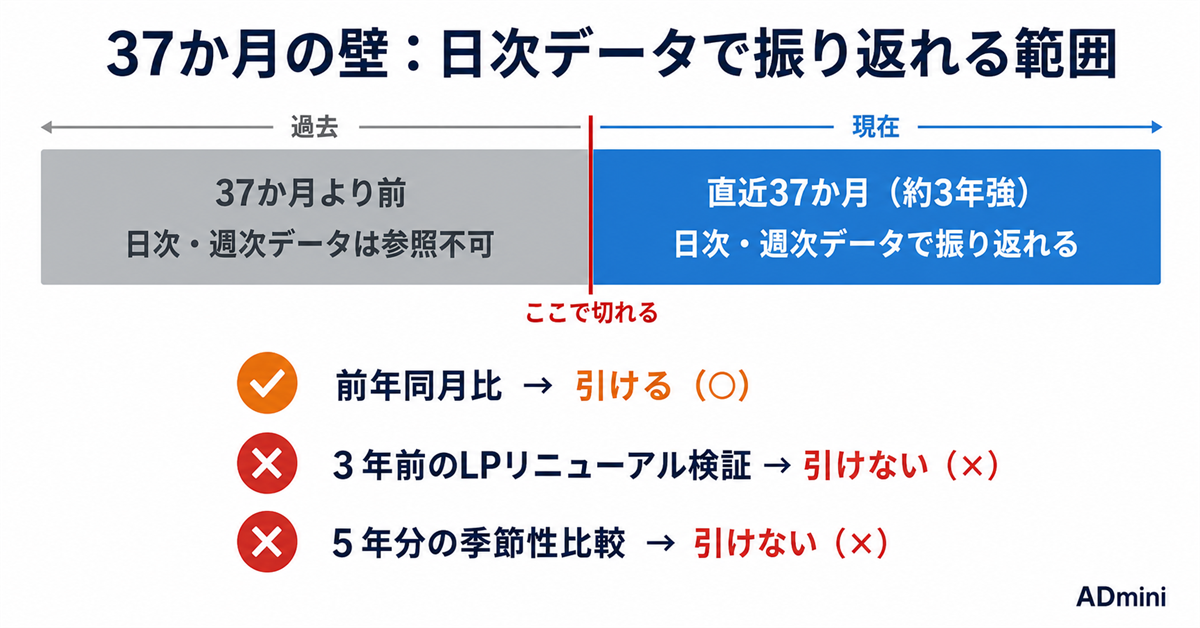 広告データの保持期間が2026年に一斉短縮｜Google・LINEヤフー各媒体の期間比較と自社にデータを残す方法