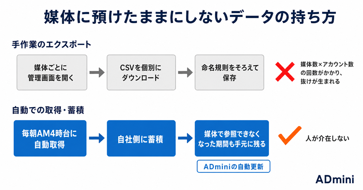 広告データの保持期間が2026年に一斉短縮｜Google・LINEヤフー各媒体の期間比較と自社にデータを残す方法