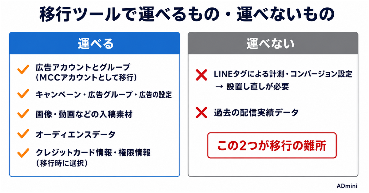 LINEヤフー広告への移行が10月に締め切られる｜LINE広告の配信停止までに済ませる手順と落とし穴