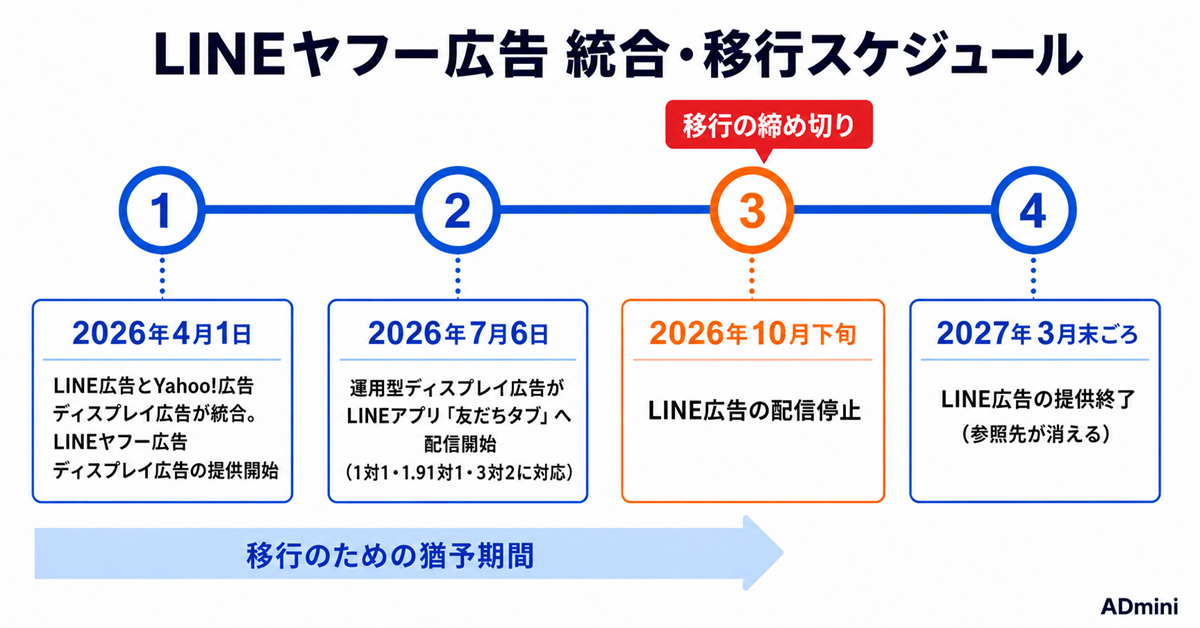 LINEヤフー広告への移行が10月に締め切られる｜LINE広告の配信停止までに済ませる手順と落とし穴