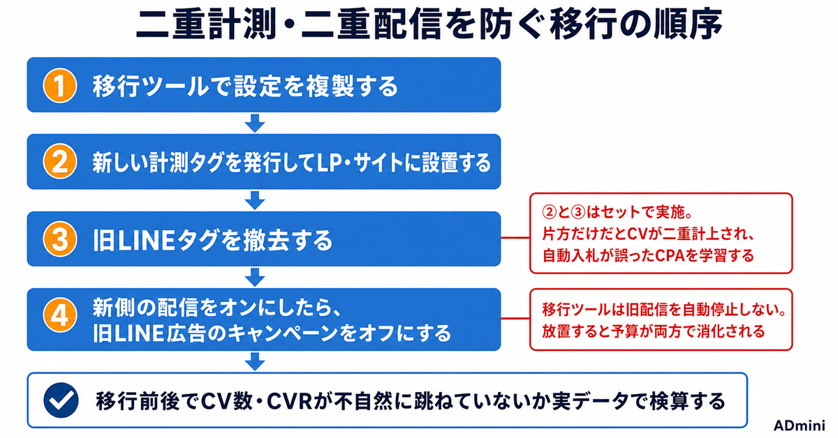 LINEヤフー広告への移行が10月に締め切られる｜LINE広告の配信停止までに済ませる手順と落とし穴