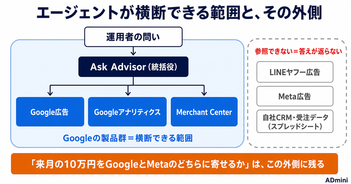 Google Ask Advisorが示すAIエージェント時代の広告運用｜日本提供前に運用者が整えておくこと