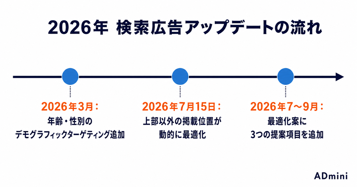 LINEヤフー広告 検索広告の2026年アップデート対応ガイド｜掲載位置の動的最適化・年齢性別ターゲティング・最適化案の使いこなし